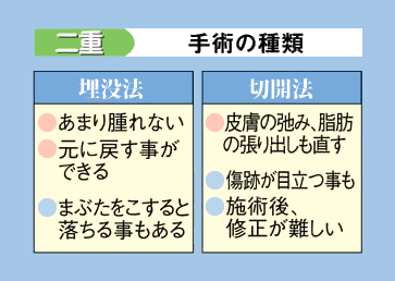 不手の手術の種類。埋没法と切開法。