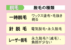 脱毛 脱毛の種類 一時脱毛 ワックス塗布・毛抜き剃る 針脱毛 電気脱毛・永久脱毛 レーザー脱毛 永久脱毛?(減耗)、負担が少ない